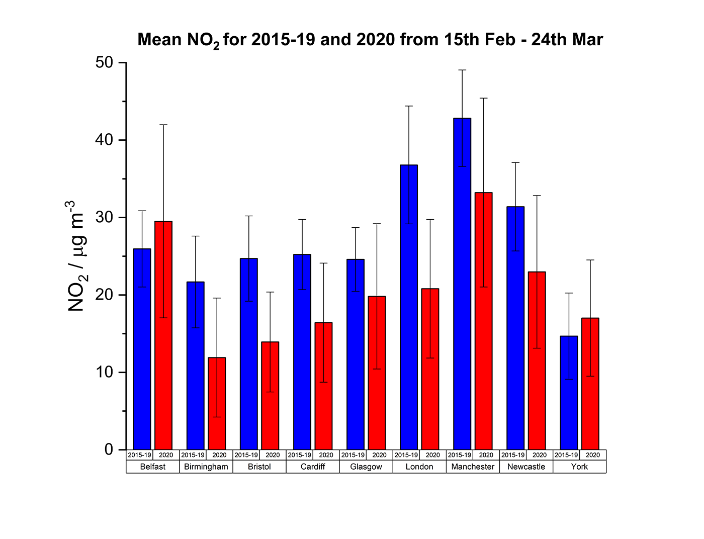 Air pollution falling across UK cities, latest data shows NCAS