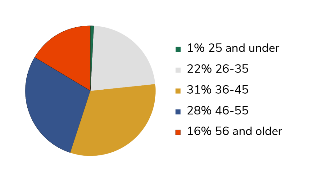 A pie chart graph about the age of people working at NCAS. It shows 1% for 25 and under, 22% for 26 to 35, 31% for 36 to 45, 28% for 46 to 55, and 16% for 56 and older. 