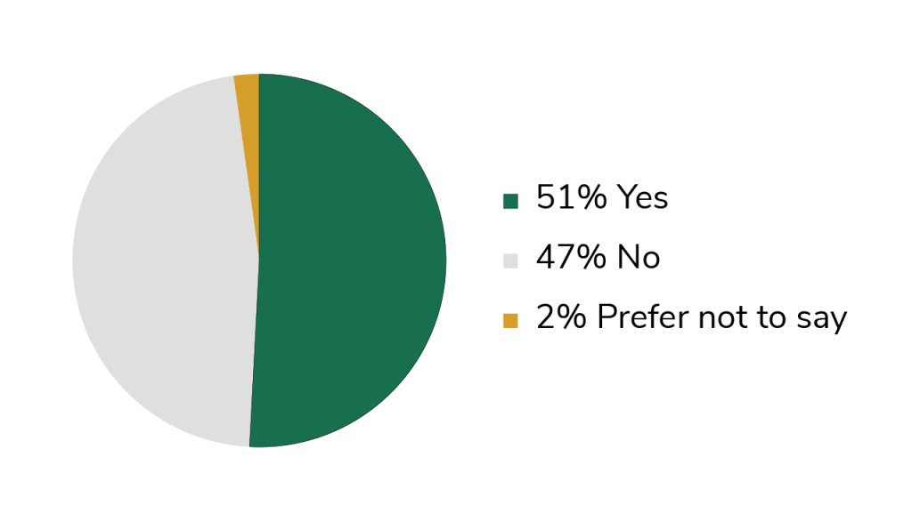 A pie chart graph about the caring responsibilities of NCAS staff. 51% said they had caring responsibilities, 47% said no, and 2% preferred not to say. 