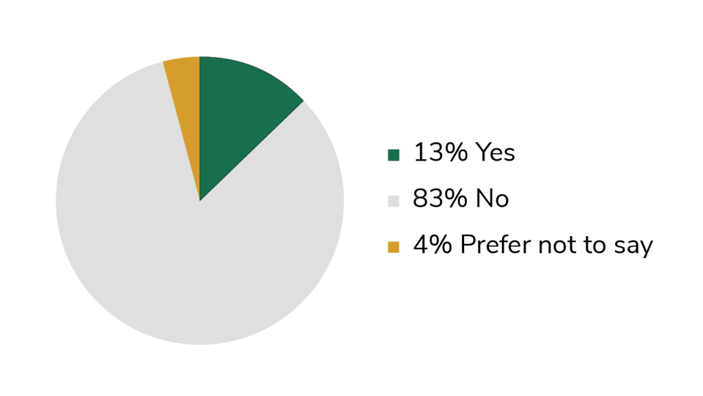 A pie chart graph about NCAS staff that consider themselves to have a disability. 13% said yes, 83% said no, and 4% preferred not to say. 