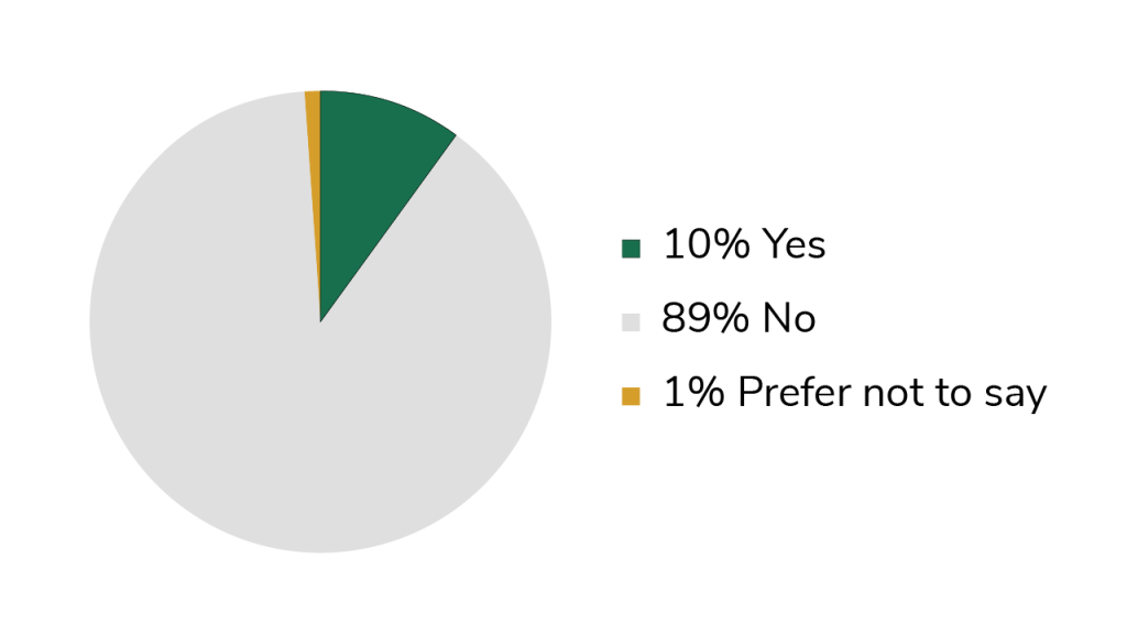 A pie chart graph about the ethnicity of NCAS staff. 89% of staff consider themselves not to be from a minority, cultural, or ethnic group. 10% do. And 1% prefer not to say.