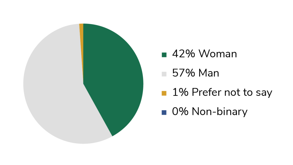 A pie chart graph about gender of NCAS staff, which shows 42% woman, 57% man, 1% prefer not to say, 0% non binary