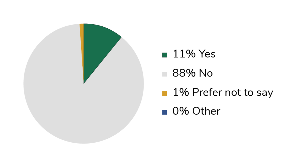 A pie chart graph that shows the sexual orientation of NCAS staff. 11% say they identify as lesbian, gay, bisexual, pansexual or asexual. 88% said no. 1% preferred not to say. And 0% said other. 