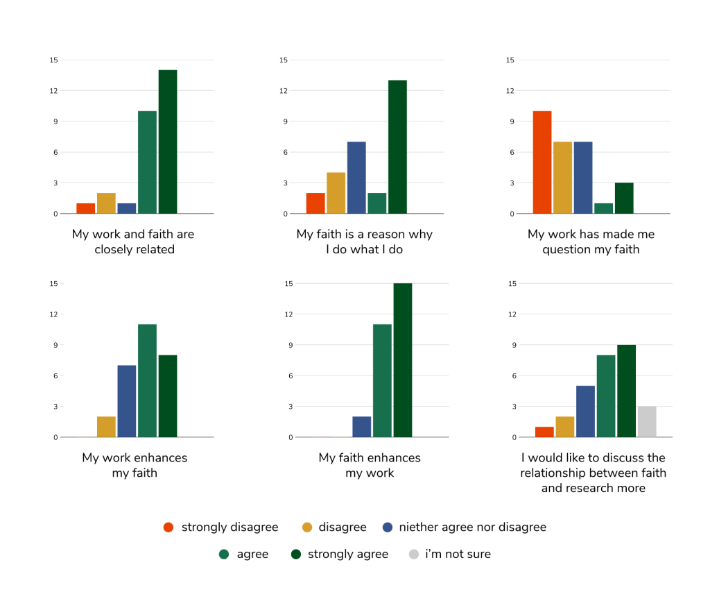 A series of graphs show attitudes that people with faith have toward faith and research. They show that most people agree work and faith are closely related, and that work and faith can enhance each other.