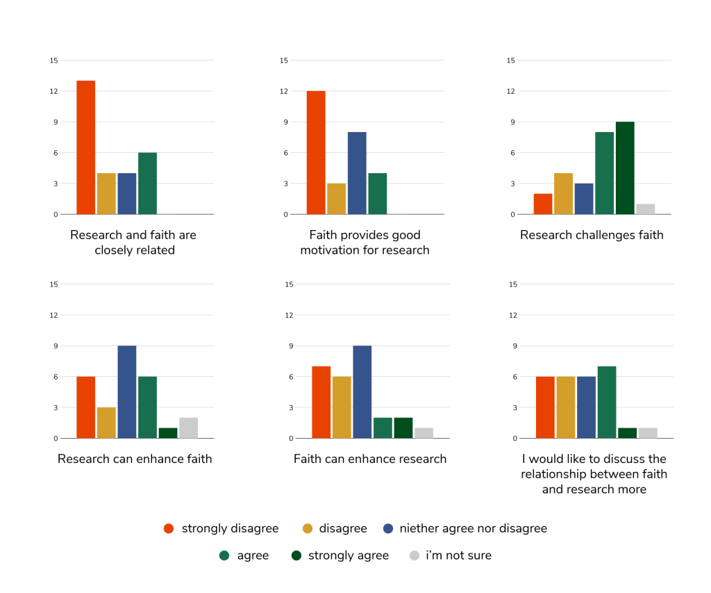 A series of graphs showing the attitudes of people without a faith towards research and faith. They suggest most people disagree that research and faith are closely related. They suggest most people believe research challenges faith, and that faith cannot enhance research.