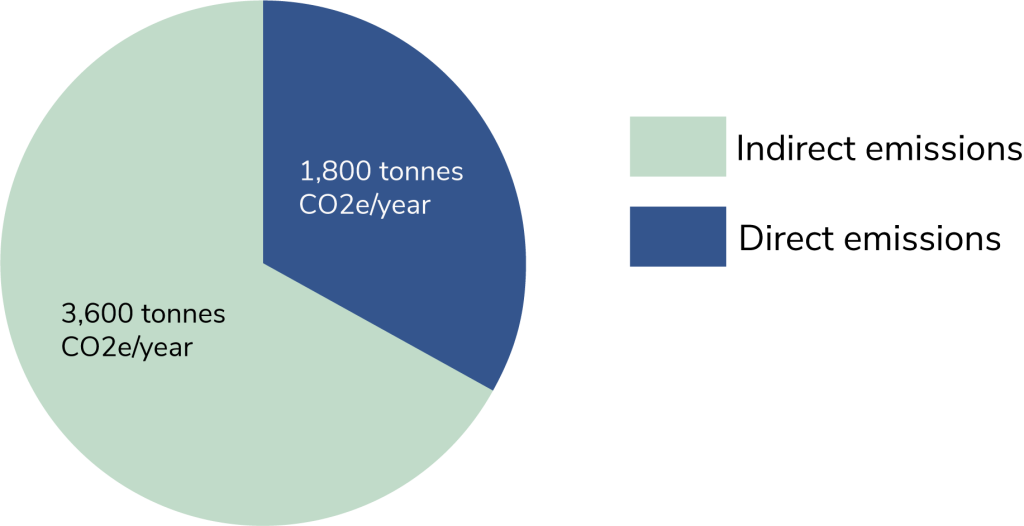 A pie chart showing carbon footprint data, two thirds of the chart is in a mint green colour and represents indirect carbon emissions, one third of the chart is in navy blue and represents direct carbon emissions