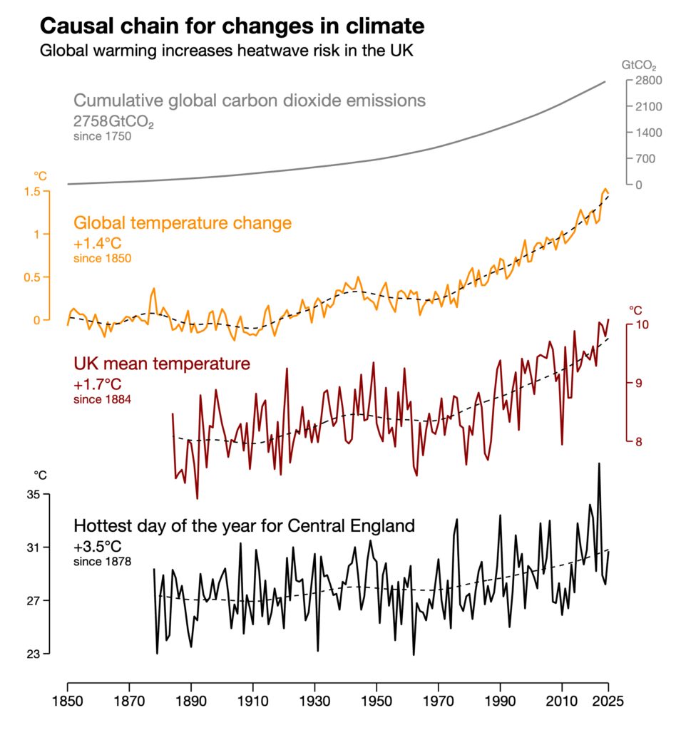 4 graphs that show climate data from 1850 to 2025. The bottom graph in black shows the temperature of the hottest day of the year for central england, and shows that the hottest day is now 3.5C warmer than 1878. The middle bottom graph in red shows the mean temperature of the UK, depicting a 1.7C increase since 1884. The middle top graph in orange shows global temperature change, with a 1.4C increase since 1850. The top graph in grey shows cumulative global carbon dioxide emissions, with an increase of 2758GtCO2 since 1750. These 4 graphs show a causal chain for changes in climate, and how global warming increases heatwave risk in the UK.